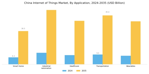 China Internet of Things Market Segment Image 0