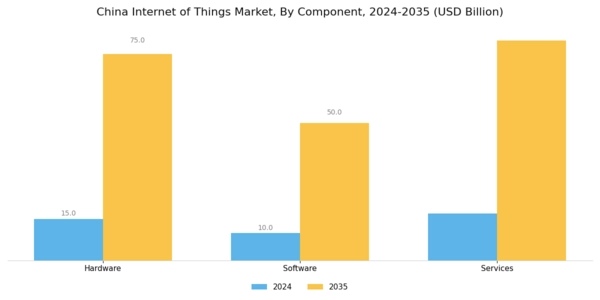 China Internet of Things Market Segment Image 1