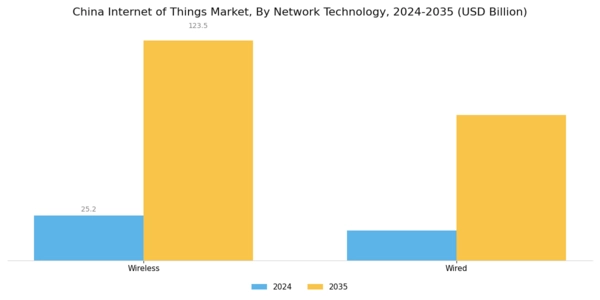 China Internet of Things Market Segment Image 3