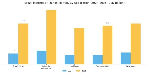 Brazil Internet of Things Market Segment Image 0