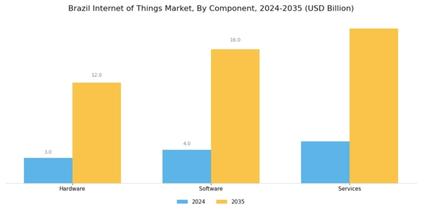 Brazil Internet of Things Market Segment Image 1