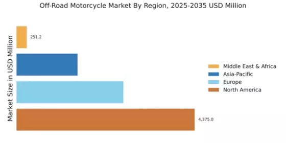 Off-Road Motorcycle Market Regional Image