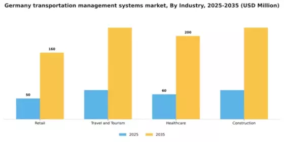 Germany Transportation Management Systems Market Segment Image 2