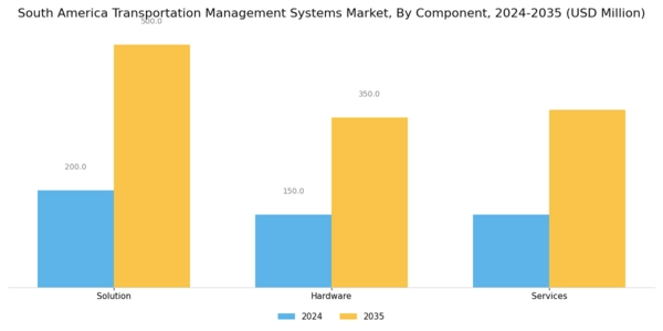 South America Transportation Management Systems Market Segment Image 0