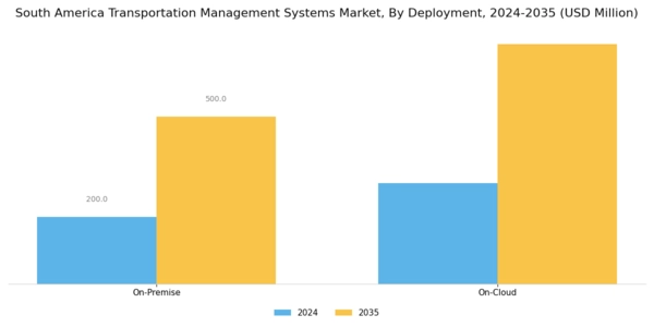 South America Transportation Management Systems Market Segment Image 1