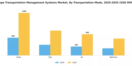 Europe Transportation Management Systems Market Segment Image 4