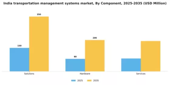 India Transportation Management Systems Market Segment Image 0