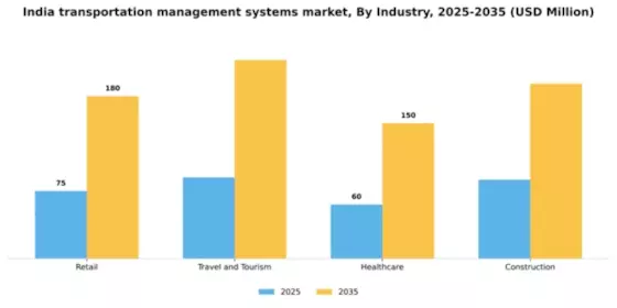 India Transportation Management Systems Market Segment Image 2