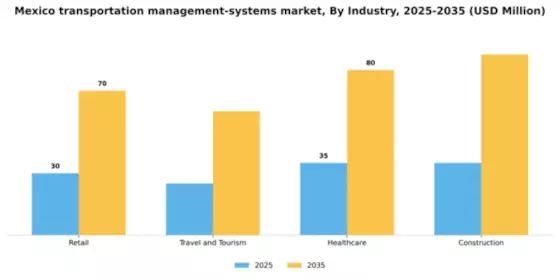 Mexico Transportation Management Systems Market Segment Image 2