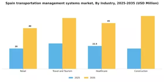 Spain Transportation Management Systems Market Segment Image 2