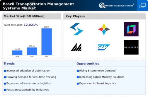 Brazil Transportation Management Systems Market Infographic