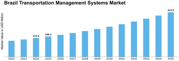 Brazil Transportation Management Systems Market Size