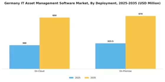 Germany IT Asset Management Software Market Segment Image 1