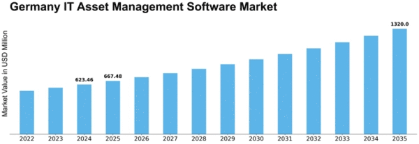 Germany IT Asset Management Software Market Size