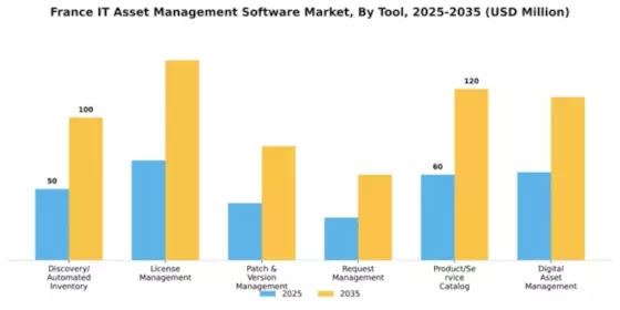 France IT Asset Management Software Market Segment Image 4