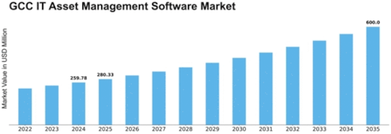 GCC IT Asset Management Software Market Size