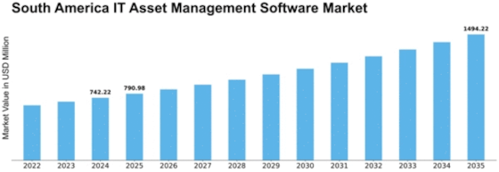 South America IT Asset Management Software Market Size
