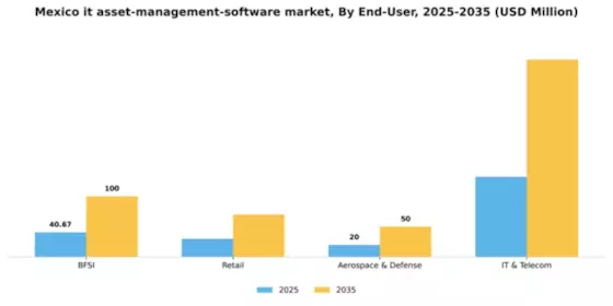 Mexico IT Asset Management Software Market Segment Image 2