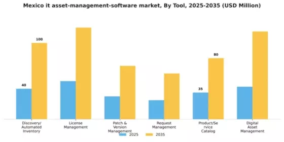Mexico IT Asset Management Software Market Segment Image 4