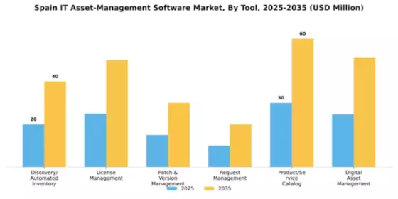 Spain IT Asset Management Software Market Segment Image 4