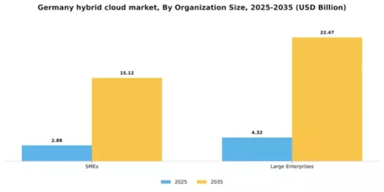Germany Hybrid Cloud Market Segment Image 1