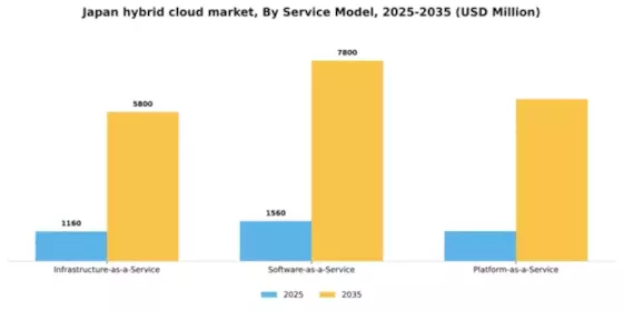 Japan Hybrid Cloud Market Segment Image 2
