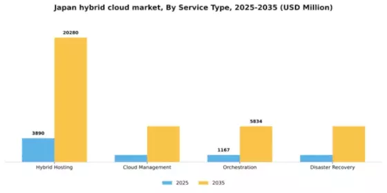 Japan Hybrid Cloud Market Segment Image 3