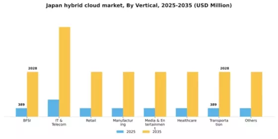 Japan Hybrid Cloud Market Segment Image 4