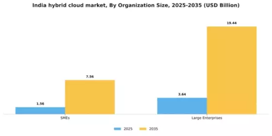 India Hybrid Cloud Market Segment Image 1