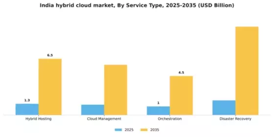 India Hybrid Cloud Market Segment Image 3