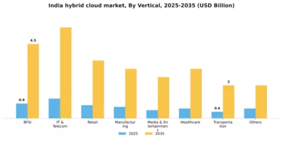 India Hybrid Cloud Market Segment Image 4