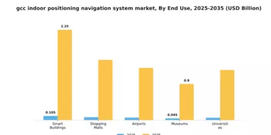GCC Indoor Positioning Navigation System Market Segment Image 1