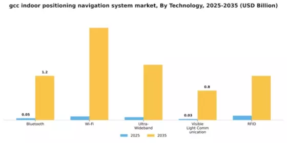 GCC Indoor Positioning Navigation System Market Segment Image 2