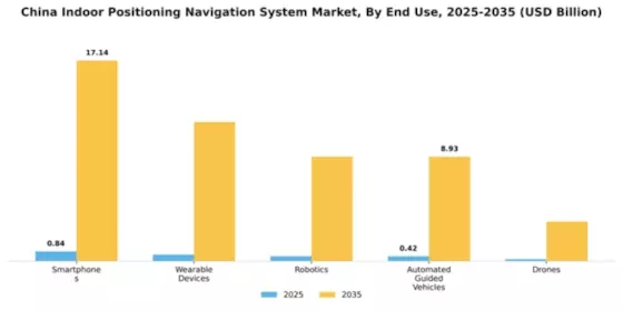 China Indoor Positioning Navigation System Market Segment Image 1