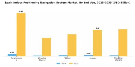 Spain Indoor Positioning Navigation System Market Segment Image 1