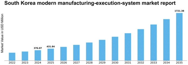 South Korea Modern Manufacturing Execution System Market Size