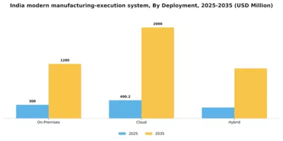 India Modern Manufacturing Execution System Market Segment Image 2