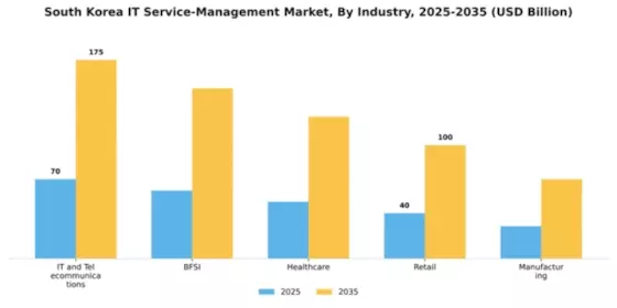 South Korea IT Service Management Market Segment Image 1