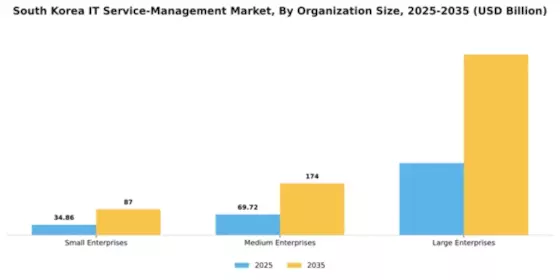South Korea IT Service Management Market Segment Image 2