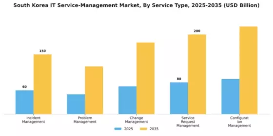 South Korea IT Service Management Market Segment Image 3