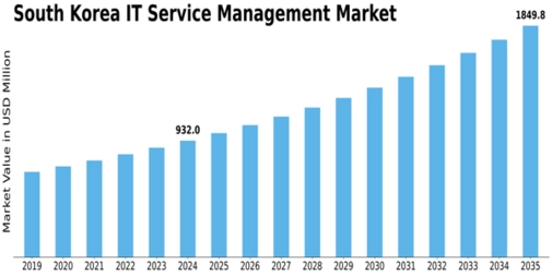South Korea IT Service Management Market Size