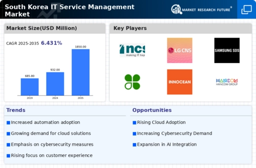 South Korea IT Service Management Market Infographic