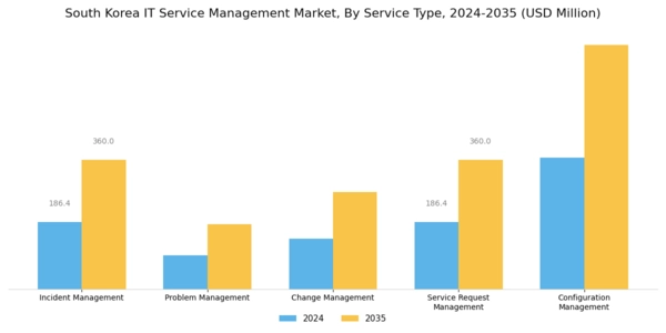 South Korea IT Service Management Market Segment Image 0