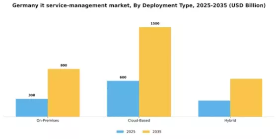 Germany IT Service Management Market Segment Image 0