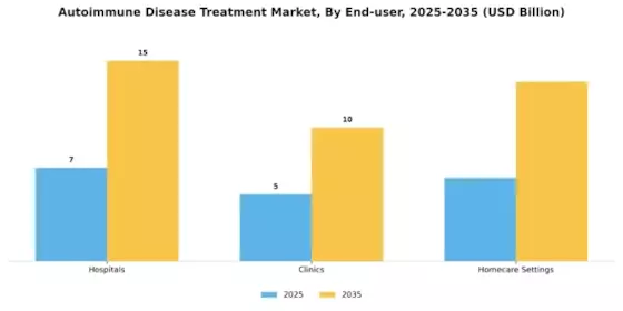 Autoimmune Disease Treatment Market Segment Image 3