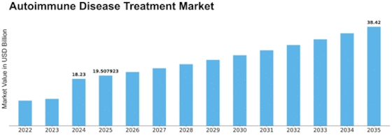 Autoimmune Disease Treatment Market Size