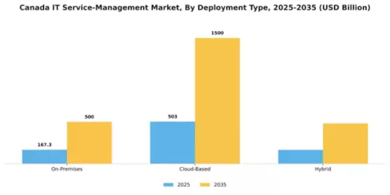 Canada IT Service Management Market Segment Image 0
