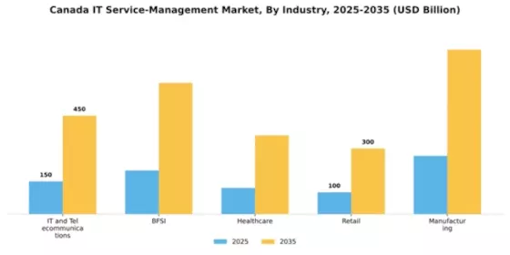Canada IT Service Management Market Segment Image 1