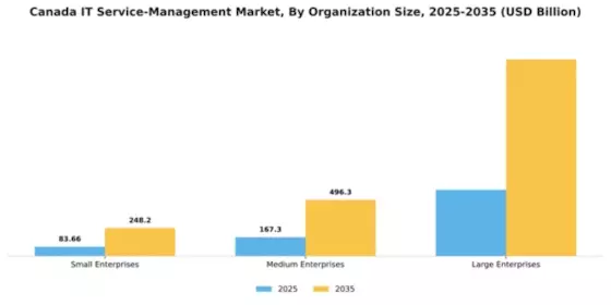 Canada IT Service Management Market Segment Image 2