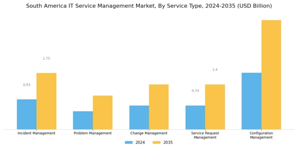 South America IT Service Management Market Segment Image 0